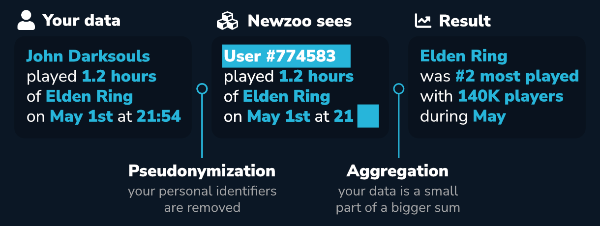 A small graphic explaining the processes of pseudonymisation and aggregation